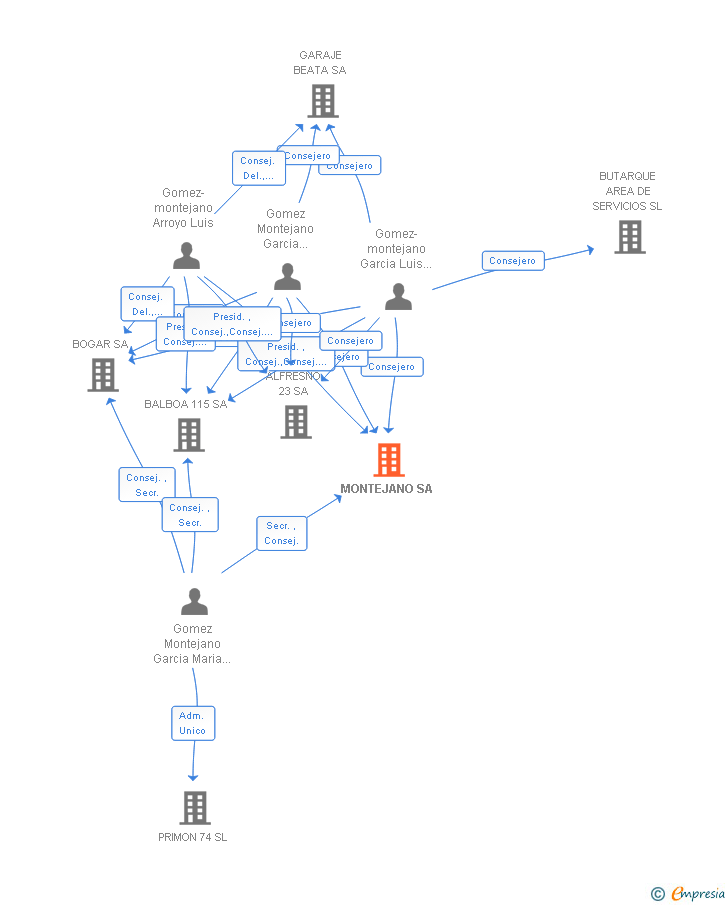 Vinculaciones societarias de MONTEJANO SA