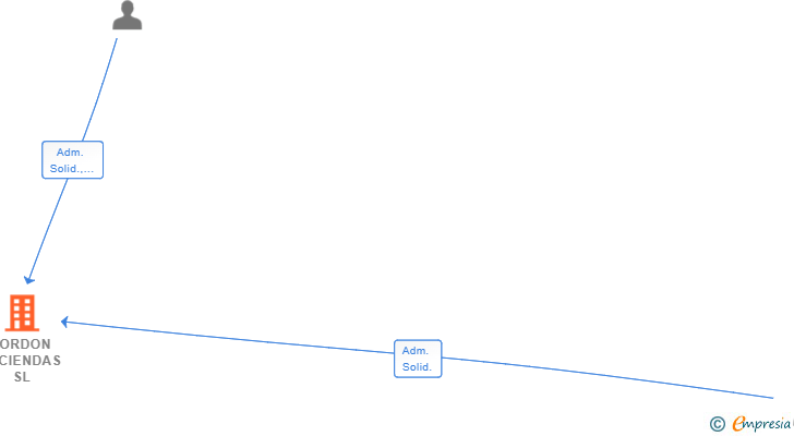 Vinculaciones societarias de GORDON HACIENDAS SL