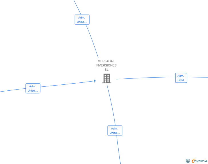 Vinculaciones societarias de MIM BUSINESS MANAGEMENT SL