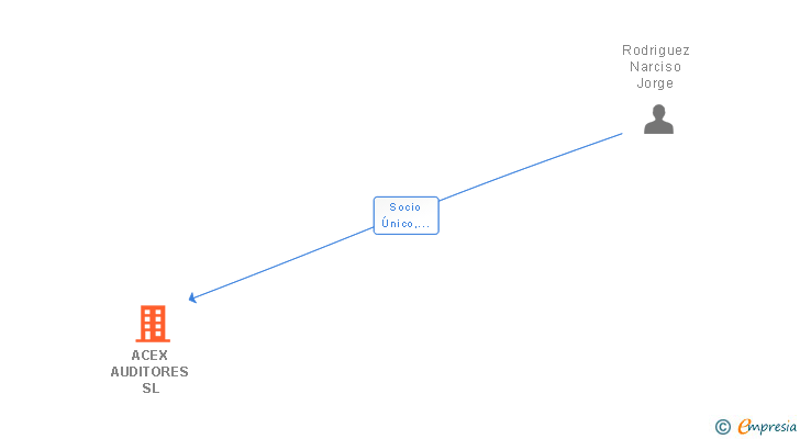 Vinculaciones societarias de ACEX AUDITORES SL