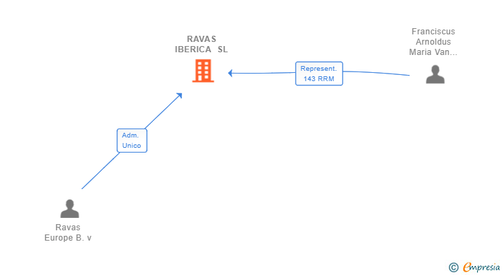 Vinculaciones societarias de RAVAS IBERICA SL
