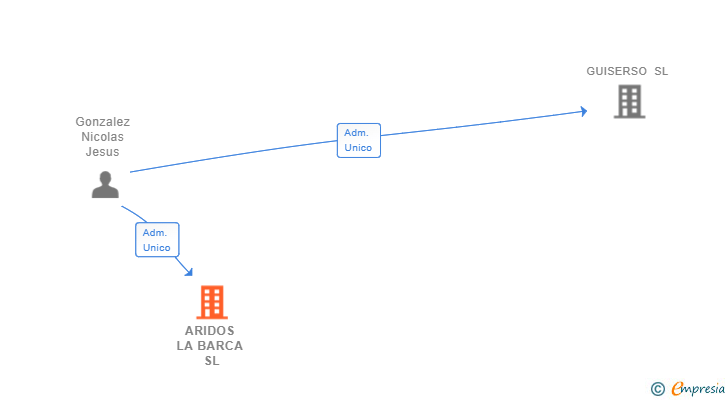 Vinculaciones societarias de ARIDOS LA BARCA SL