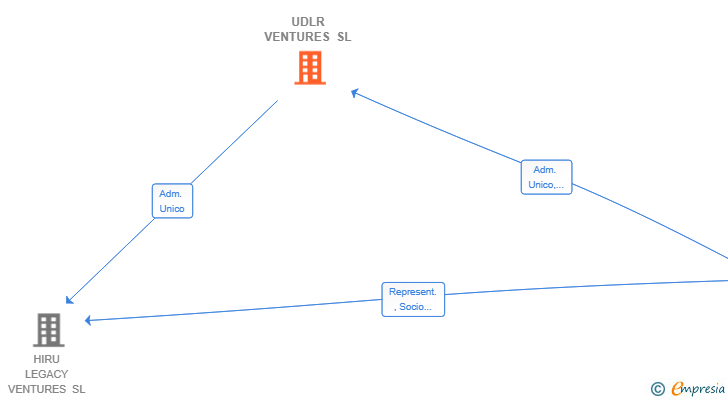 Vinculaciones societarias de UDLR VENTURES SL