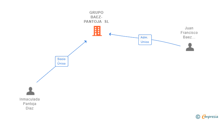 Vinculaciones societarias de GRUPO BAEZ-PANTOJA SL