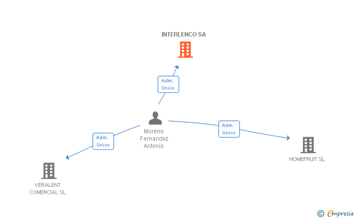 Vinculaciones societarias de INTERLENCO SA