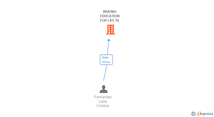 Vinculaciones societarias de INVENIO EDUCATION FOR LIFE SL