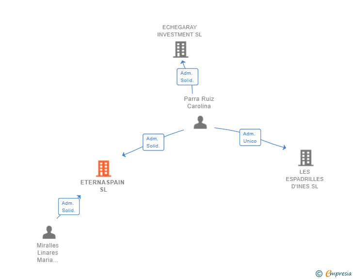 Vinculaciones societarias de ETERNASPAIN SL