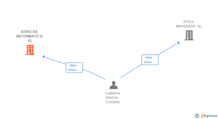 Vinculaciones societarias de ADRICRE INFORMATICA SL