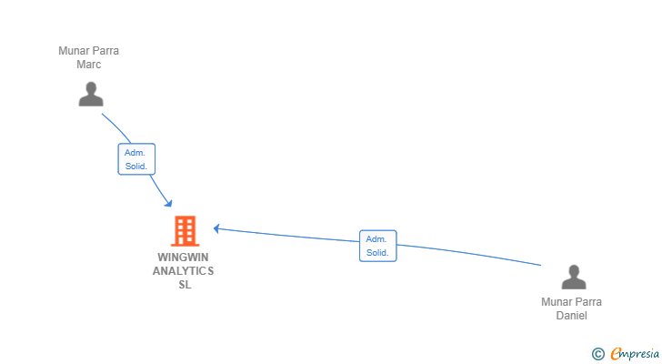 Vinculaciones societarias de WINGWIN ANALYTICS SL