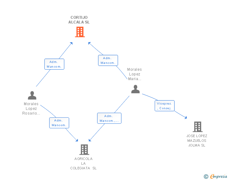 Vinculaciones societarias de CORTIJO ALCALA SL