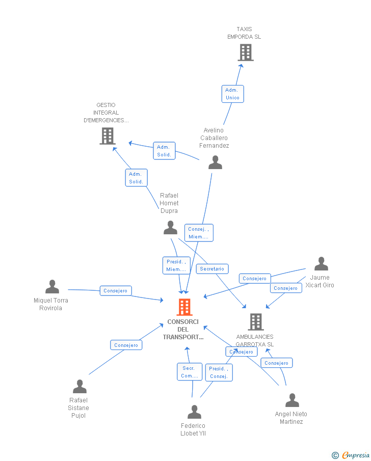 Vinculaciones societarias de CONSORCI DEL TRANSPORT SANITARI REGIO GIRONA SA