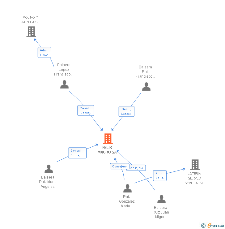 Vinculaciones societarias de FELIX MAGRO SA