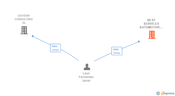 Vinculaciones societarias de BEST SERVICES AUTOMOTIVE SL