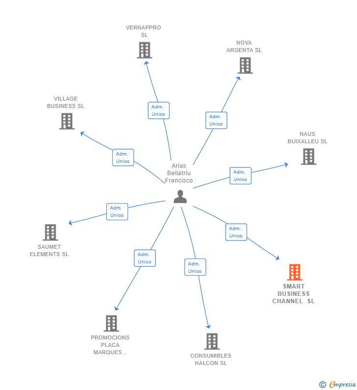 Vinculaciones societarias de SMART BUSINESS CHANNEL SL