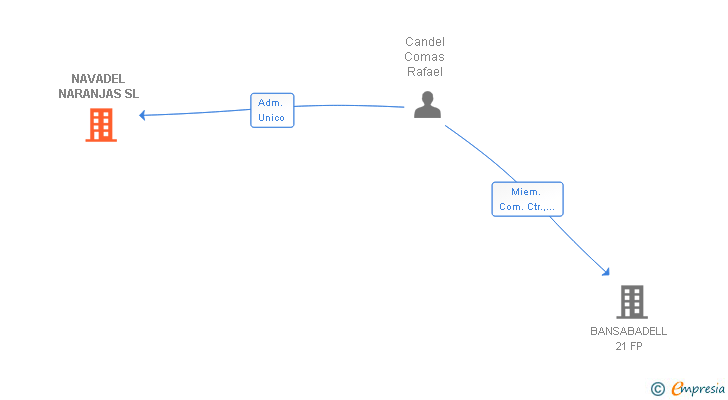 Vinculaciones societarias de NAVADEL NARANJAS SL