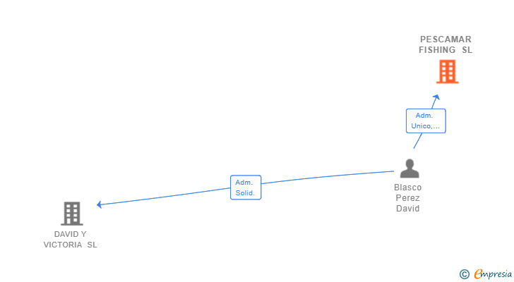 Vinculaciones societarias de PESCAMAR FISHING SL