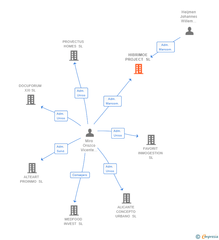 Vinculaciones societarias de HIBRIMOE PROJECT SL