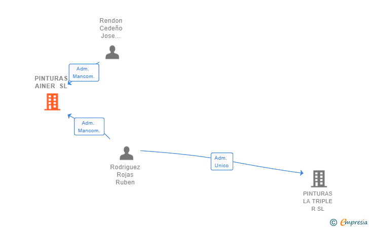 Vinculaciones societarias de PINTURAS AINER SL