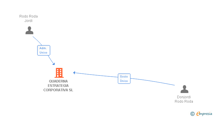 Vinculaciones societarias de QUADERNA ESTRATEGIA CORPORATIVA SL
