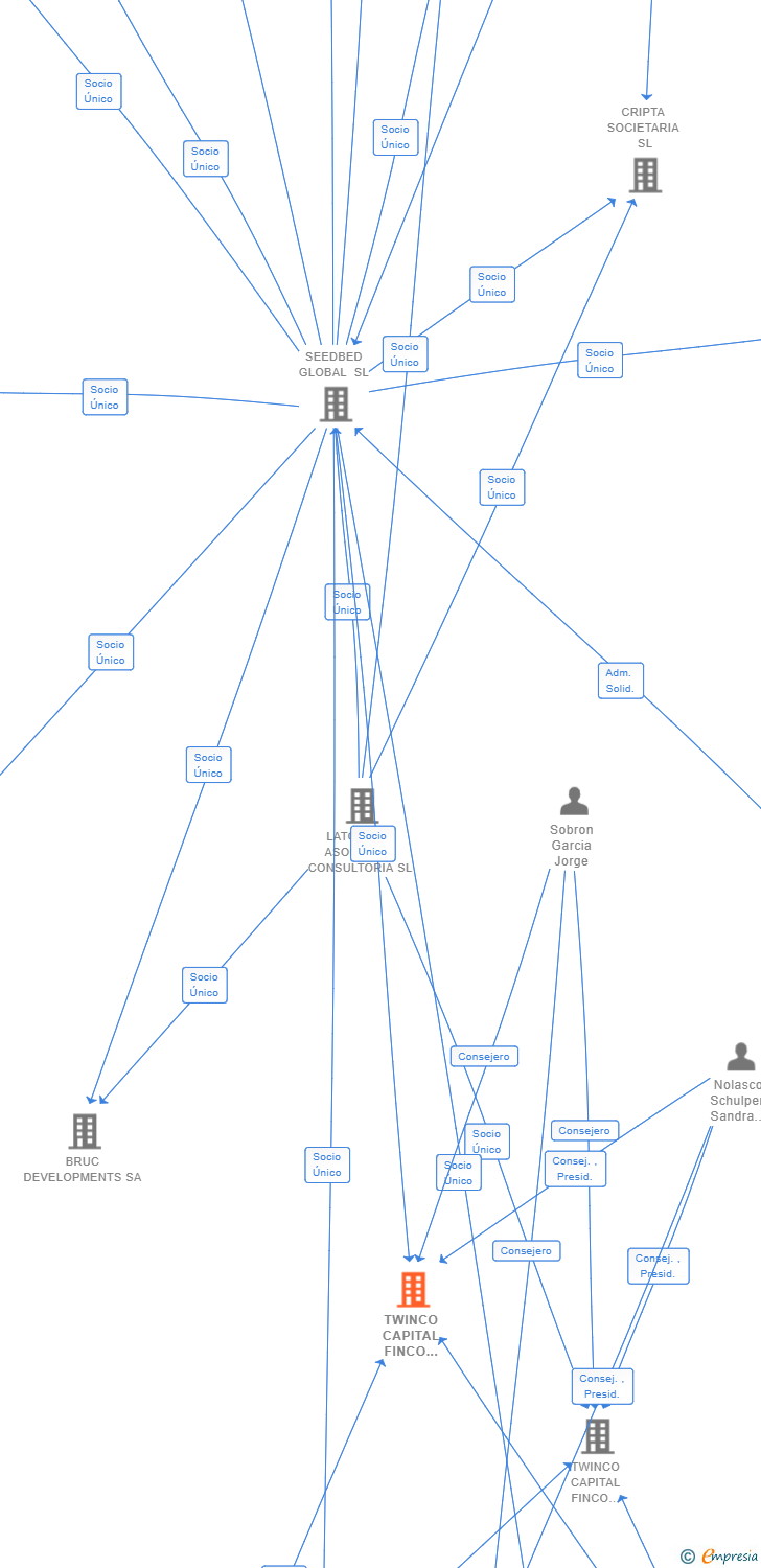 Vinculaciones societarias de TWINCO CAPITAL FINCO SPAIN II SL