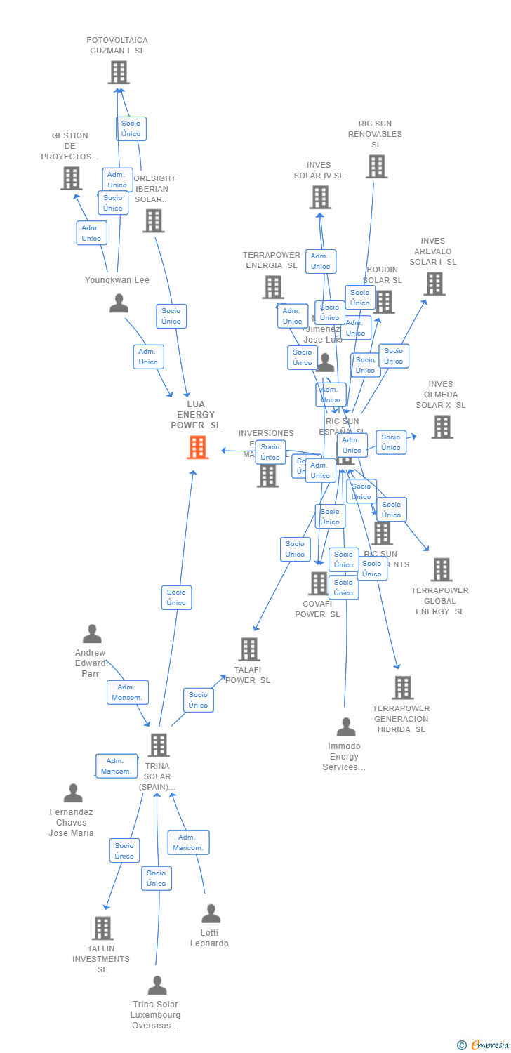 Vinculaciones societarias de LUA ENERGY POWER SL