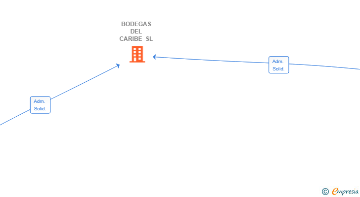 Vinculaciones societarias de BODEGAS DEL CARIBE SL