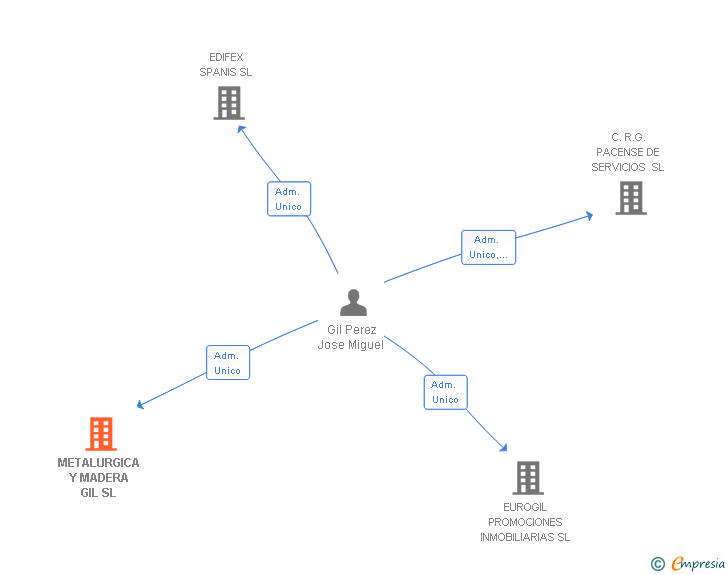 Vinculaciones societarias de METALURGICA Y MADERA GIL SL