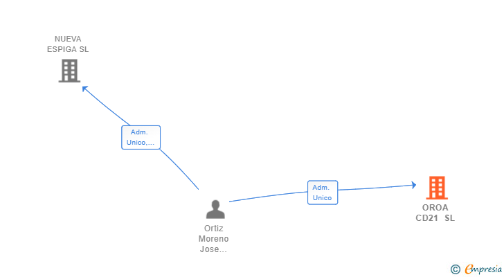 Vinculaciones societarias de OROA CD21 SL