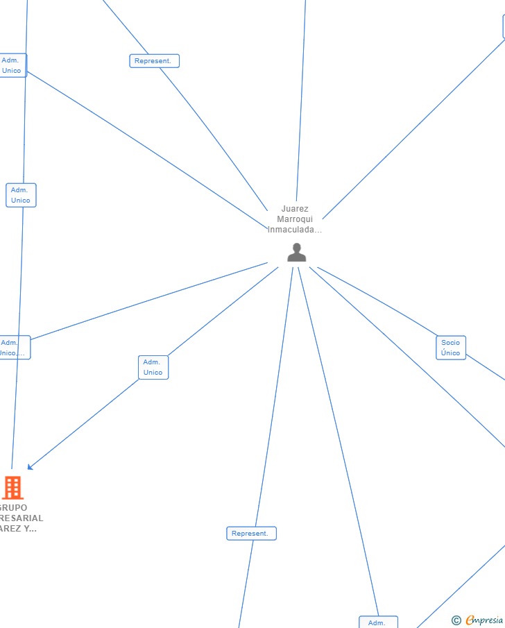 Vinculaciones societarias de GRUPO EMPRESARIAL JUAREZ Y ASOCIADOS SL
