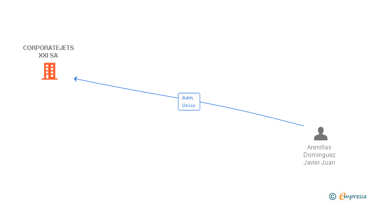 Vinculaciones societarias de CORPORATEJETS XXI SA