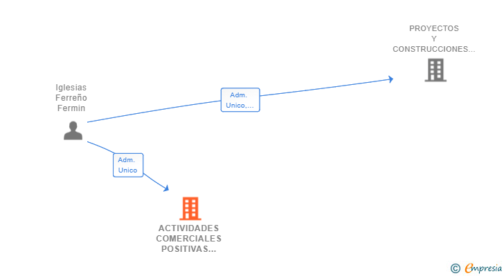 Vinculaciones societarias de ACTIVIDADES COMERCIALES POSITIVAS SL