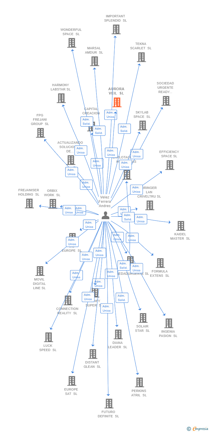 Vinculaciones societarias de AURORA VEIL SL
