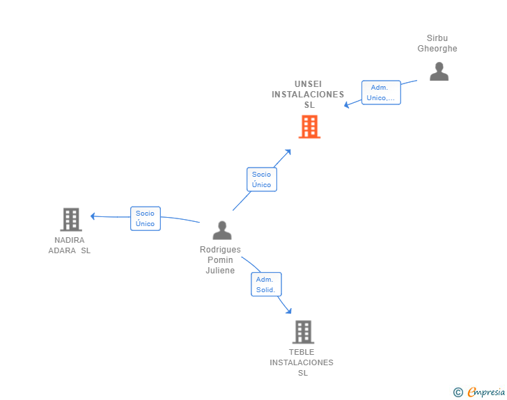 Vinculaciones societarias de UNSEI INSTALACIONES SL