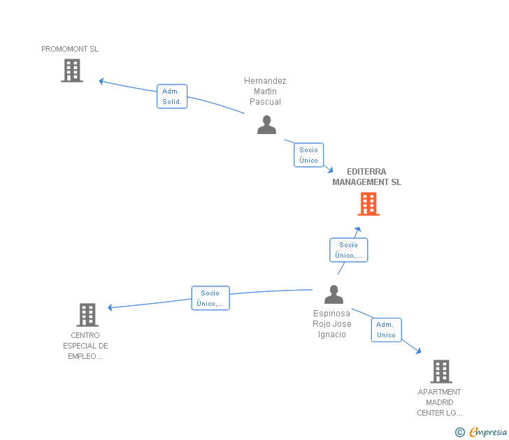 Vinculaciones societarias de EDITERRA MANAGEMENT SL