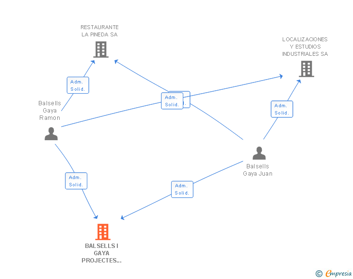 Vinculaciones societarias de BALSELLS I GAYA PROJECTES IMMOBILIARIS SL