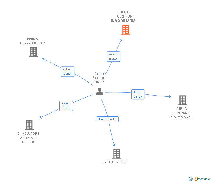 Vinculaciones societarias de BERIC GESTION INMOBILIARIA SL