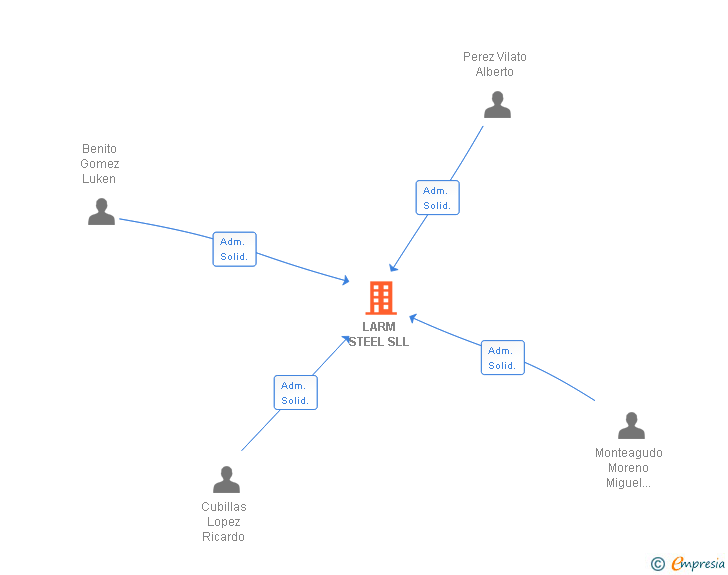 Vinculaciones societarias de LARM STEEL SL