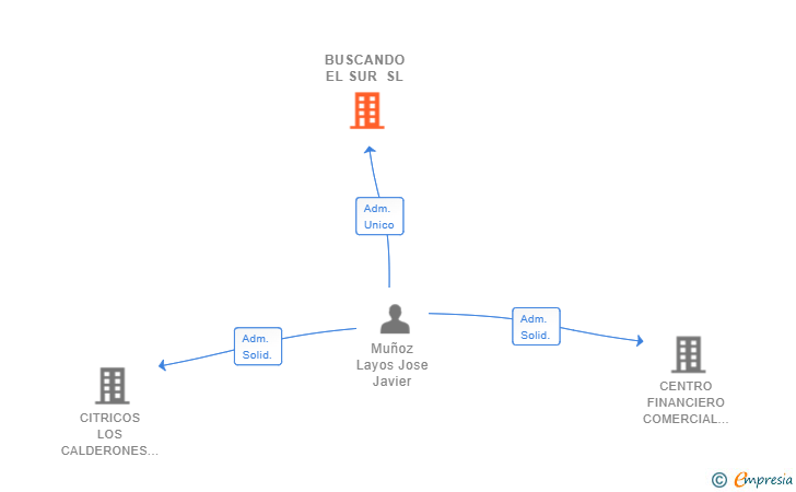 Vinculaciones societarias de BUSCANDO EL SUR SL