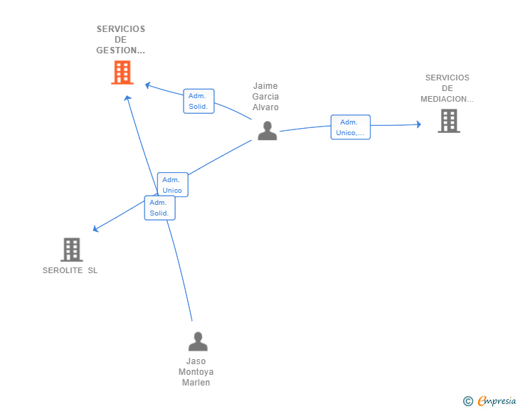 Vinculaciones societarias de SERVICIOS DE GESTION ADMINISTRATIVA ZONA MEDIA SL