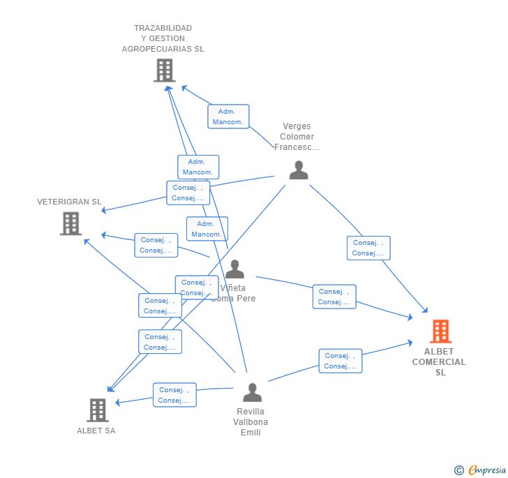 Vinculaciones societarias de ALBET COMERCIAL SL