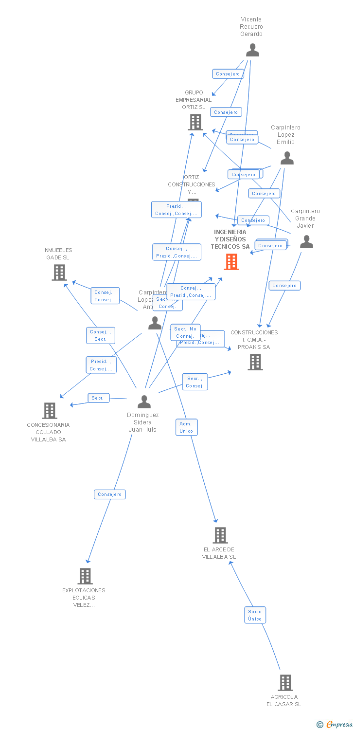 Vinculaciones societarias de INGENIERIA Y DISEÑOS TECNICOS SA