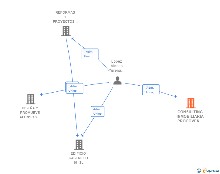 Vinculaciones societarias de CONSULTING INMOBILIARIA PROCOVEN SL