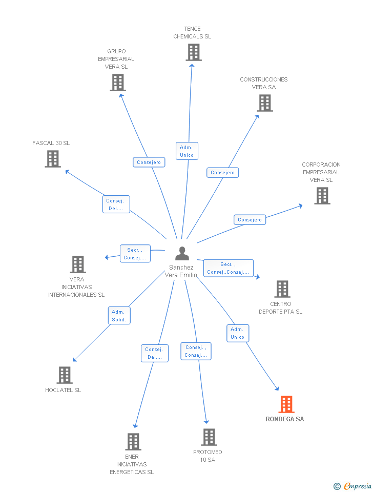 Vinculaciones societarias de RONDEGA SA