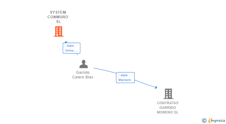 Vinculaciones societarias de SYSTEM CONMURO SL