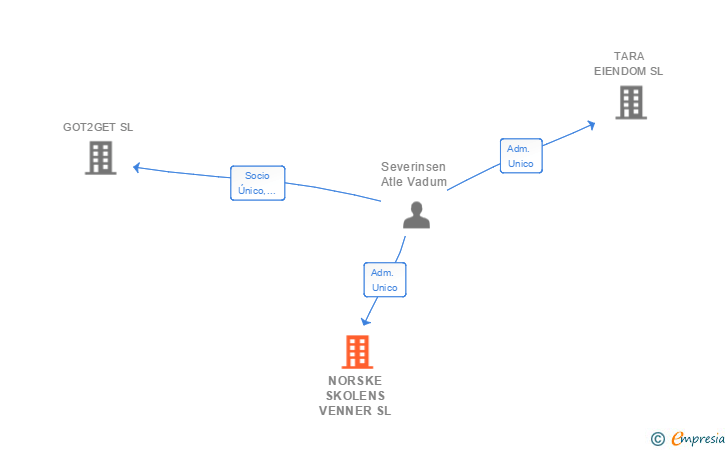 Vinculaciones societarias de NORSKE SKOLENS VENNER SL