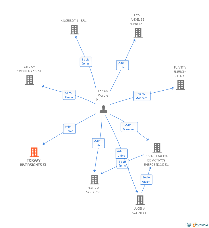 Vinculaciones societarias de TORVAY INVERSIONES SL