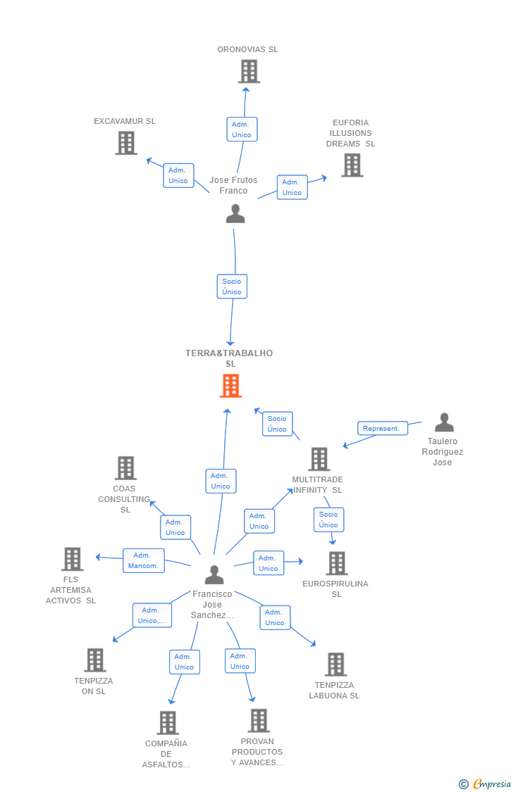 Vinculaciones societarias de TERRA&TRABALHO SL