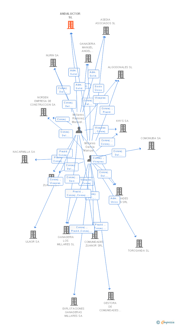 Vinculaciones societarias de ANDALUCTOR SL