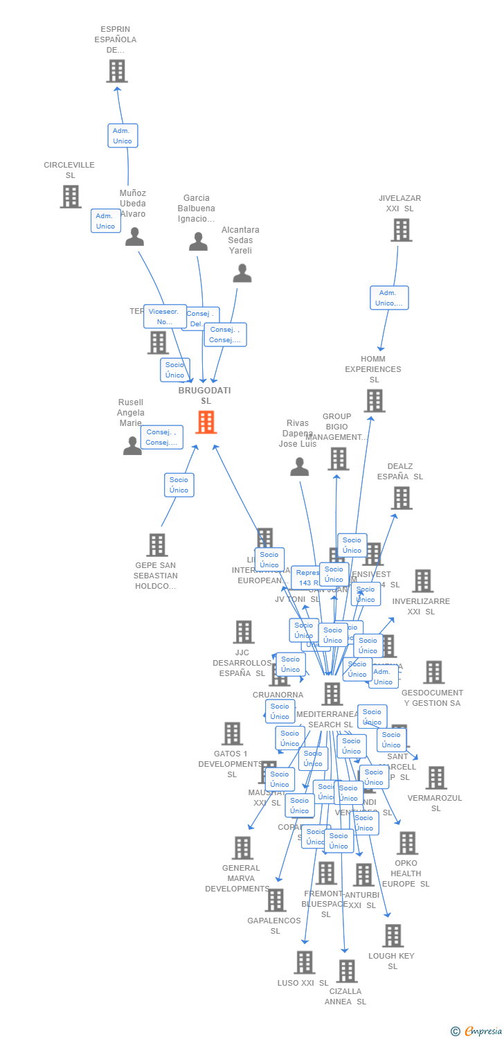 Vinculaciones societarias de BRUGODATI SL