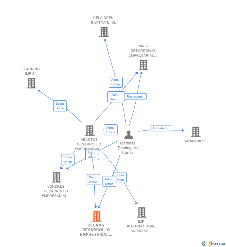 Vinculaciones societarias de ATENAS DESARROLLO EMPRESARIAL SL